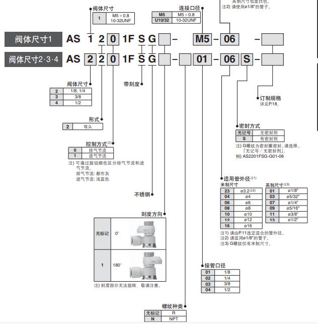 SMC AS-FS（不銹鋼規格）