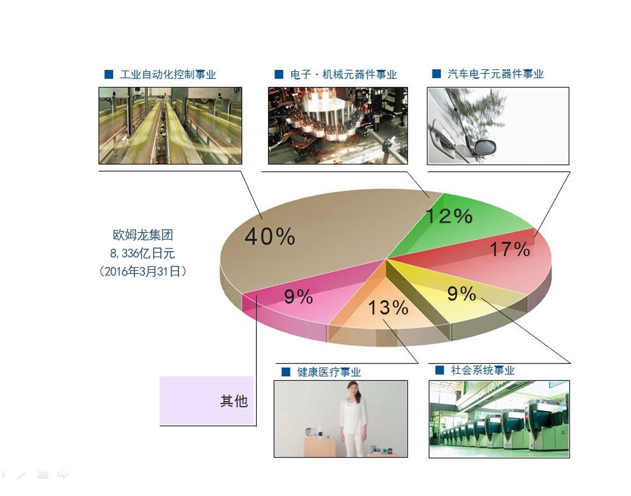 歐姆龍各事業(yè)領(lǐng)域及其在集團銷售總額中的比例