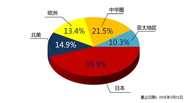 歐姆龍海外事業(yè)概要